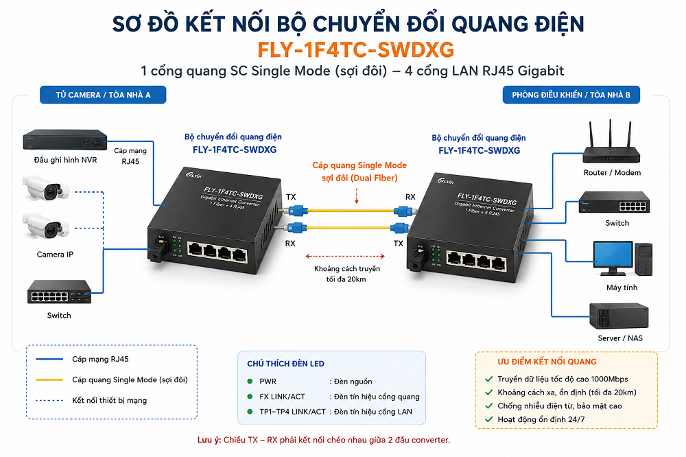 Bộ chuyển đổi quang điện,model FLY-1F4TC-SWDXG, chuẩn SC, sợi đôi, 1000M Single mode, 1 cổng quang,